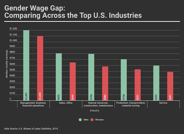 Though salary figures vary across the top five industries paramount to the U.S. economy, a trend can be seen in how male workers are paid more than their women counterparts, across all sectors. Responsive version here: https://infogr.am/09ec8ba5-422c-4542-bab7-a72170775d55