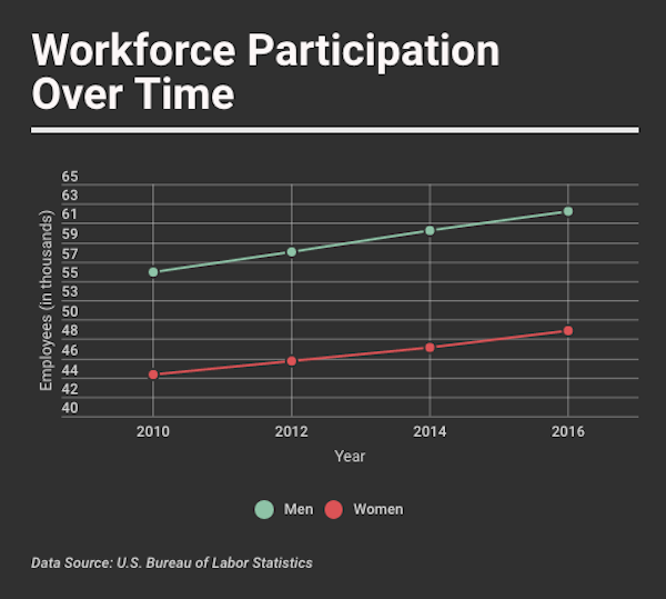 Data shows the progress women have made in increasing their presence in the U.S. workforce over over the past six years. Responsive version here: https://infogr.am/cb7f4622-170d-41c6-a7bd-4bb3f0da006d